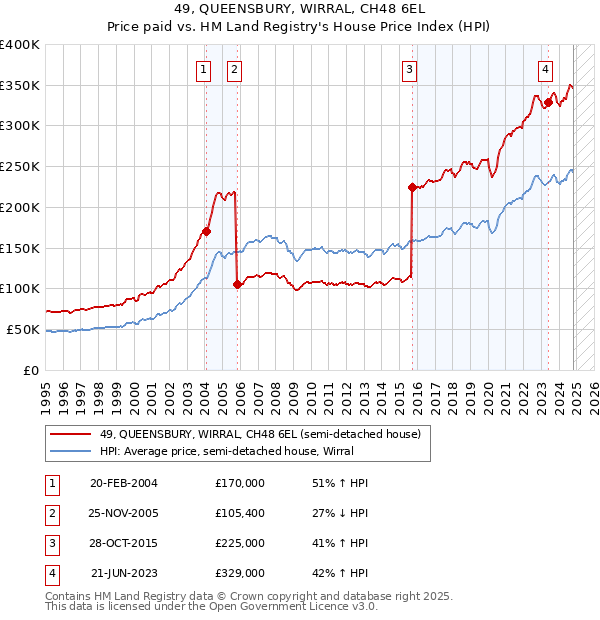 49, QUEENSBURY, WIRRAL, CH48 6EL: Price paid vs HM Land Registry's House Price Index