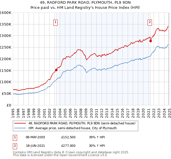 49, RADFORD PARK ROAD, PLYMOUTH, PL9 9DN: Price paid vs HM Land Registry's House Price Index