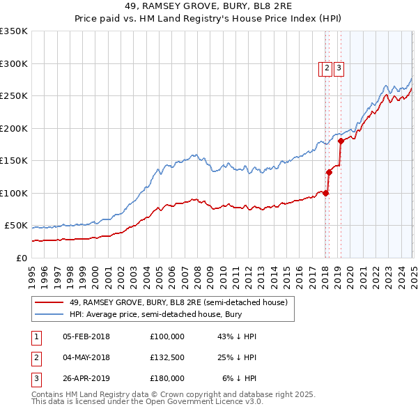 49, RAMSEY GROVE, BURY, BL8 2RE: Price paid vs HM Land Registry's House Price Index