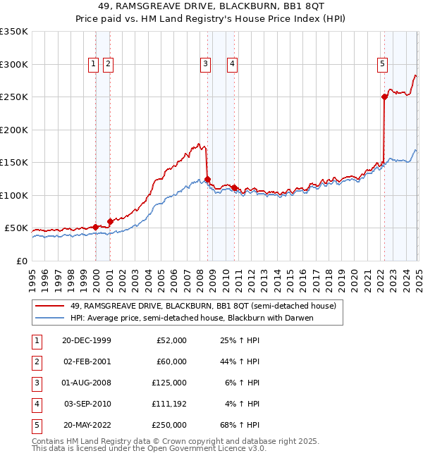 49, RAMSGREAVE DRIVE, BLACKBURN, BB1 8QT: Price paid vs HM Land Registry's House Price Index