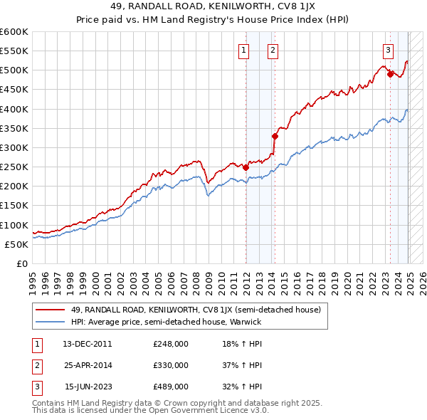 49, RANDALL ROAD, KENILWORTH, CV8 1JX: Price paid vs HM Land Registry's House Price Index