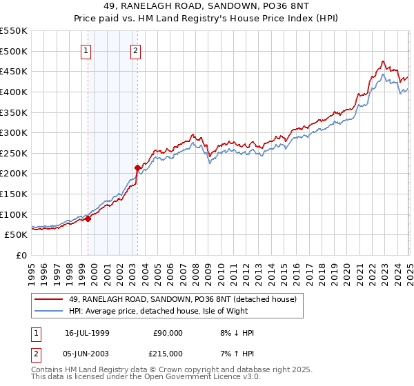 49, RANELAGH ROAD, SANDOWN, PO36 8NT: Price paid vs HM Land Registry's House Price Index