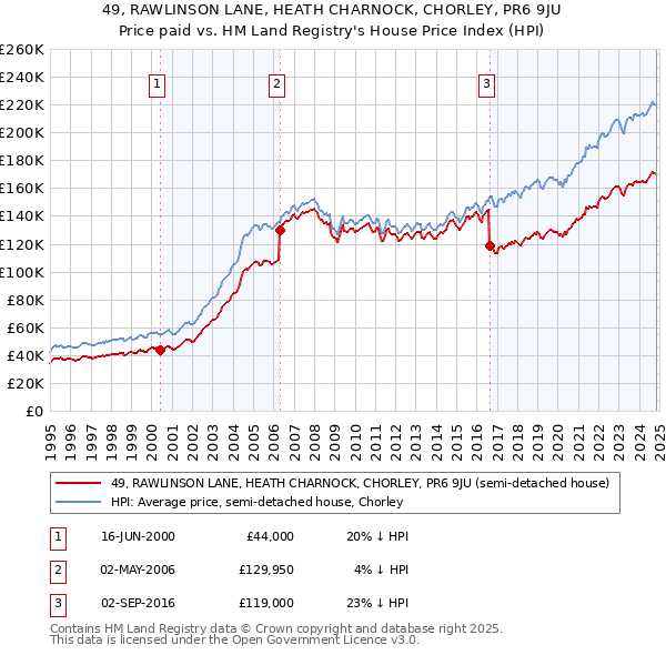 49, RAWLINSON LANE, HEATH CHARNOCK, CHORLEY, PR6 9JU: Price paid vs HM Land Registry's House Price Index