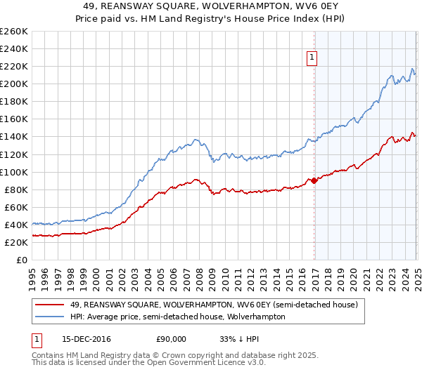 49, REANSWAY SQUARE, WOLVERHAMPTON, WV6 0EY: Price paid vs HM Land Registry's House Price Index