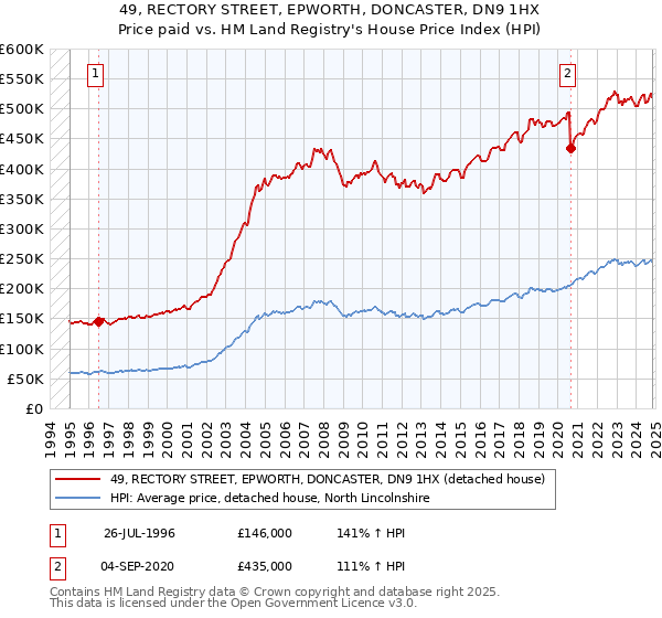 49, RECTORY STREET, EPWORTH, DONCASTER, DN9 1HX: Price paid vs HM Land Registry's House Price Index