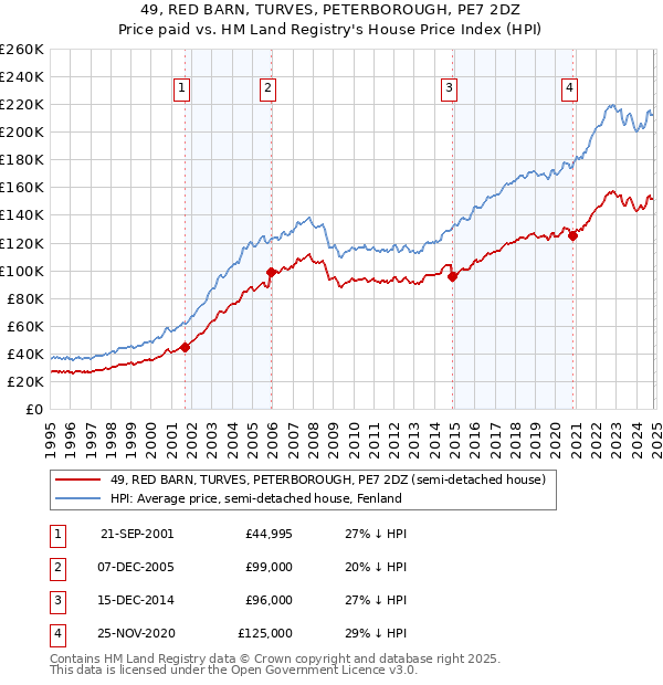 49, RED BARN, TURVES, PETERBOROUGH, PE7 2DZ: Price paid vs HM Land Registry's House Price Index