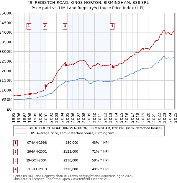 49, REDDITCH ROAD, KINGS NORTON, BIRMINGHAM, B38 8RL: Price paid vs HM Land Registry's House Price Index