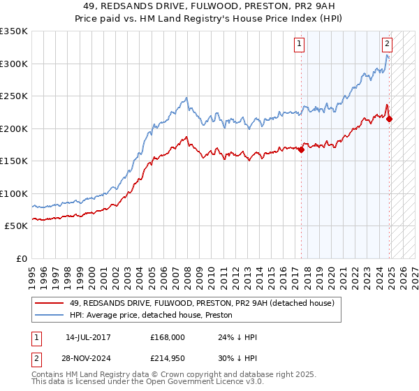 49, REDSANDS DRIVE, FULWOOD, PRESTON, PR2 9AH: Price paid vs HM Land Registry's House Price Index