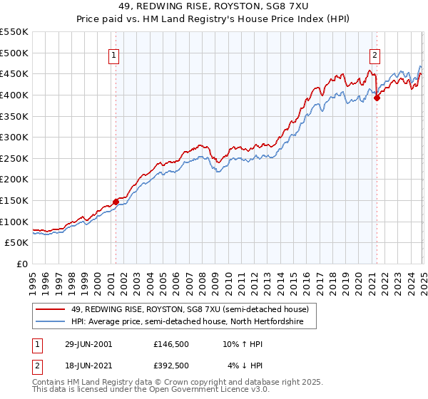 49, REDWING RISE, ROYSTON, SG8 7XU: Price paid vs HM Land Registry's House Price Index