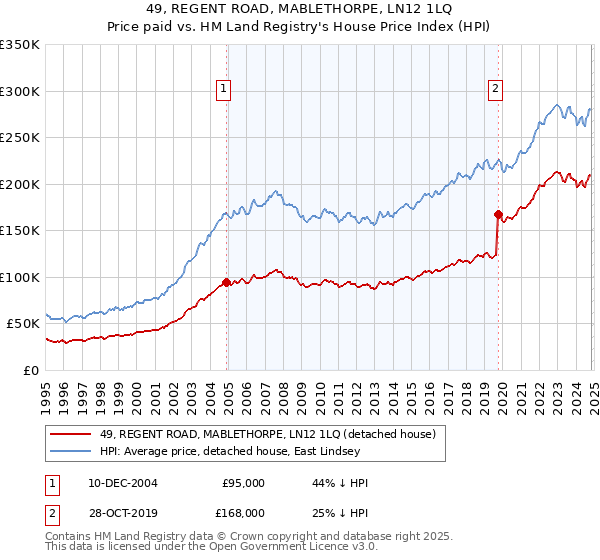 49, REGENT ROAD, MABLETHORPE, LN12 1LQ: Price paid vs HM Land Registry's House Price Index