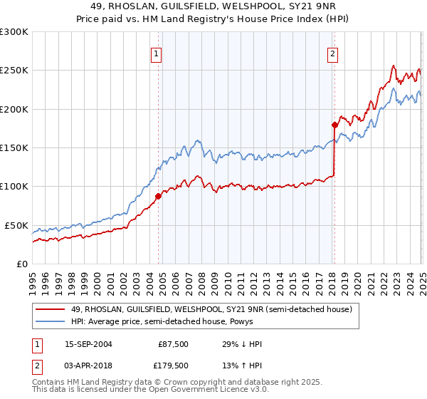 49, RHOSLAN, GUILSFIELD, WELSHPOOL, SY21 9NR: Price paid vs HM Land Registry's House Price Index