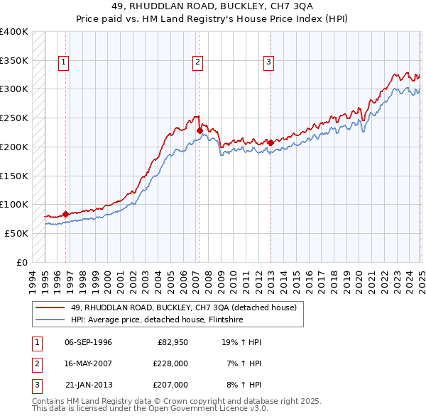 49, RHUDDLAN ROAD, BUCKLEY, CH7 3QA: Price paid vs HM Land Registry's House Price Index