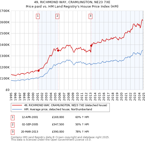 49, RICHMOND WAY, CRAMLINGTON, NE23 7XE: Price paid vs HM Land Registry's House Price Index