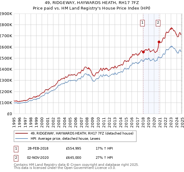 49, RIDGEWAY, HAYWARDS HEATH, RH17 7FZ: Price paid vs HM Land Registry's House Price Index