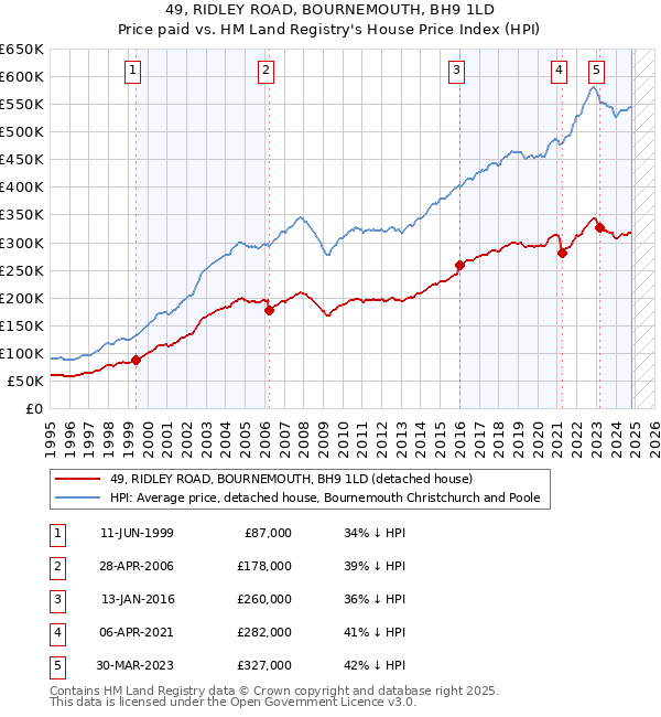 49, RIDLEY ROAD, BOURNEMOUTH, BH9 1LD: Price paid vs HM Land Registry's House Price Index