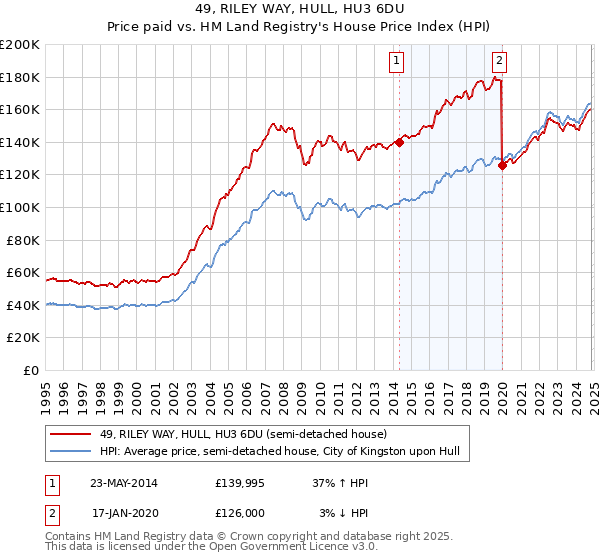 49, RILEY WAY, HULL, HU3 6DU: Price paid vs HM Land Registry's House Price Index