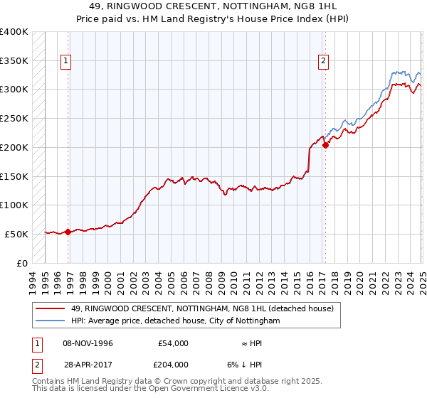 49, RINGWOOD CRESCENT, NOTTINGHAM, NG8 1HL: Price paid vs HM Land Registry's House Price Index