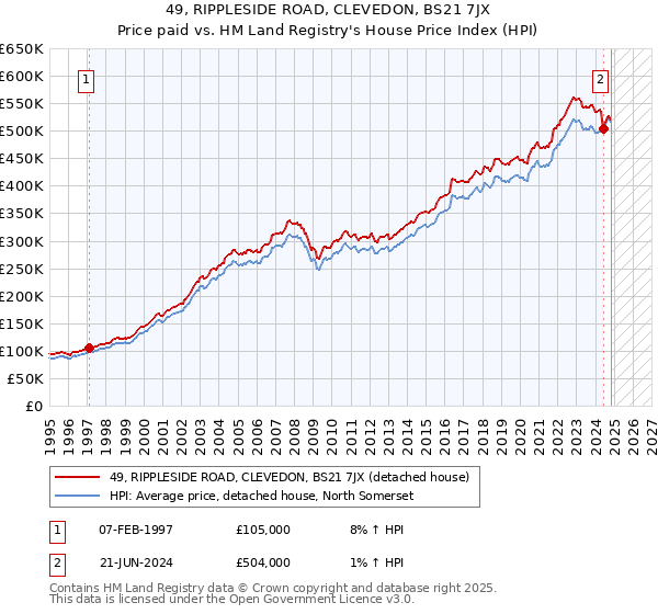 49, RIPPLESIDE ROAD, CLEVEDON, BS21 7JX: Price paid vs HM Land Registry's House Price Index