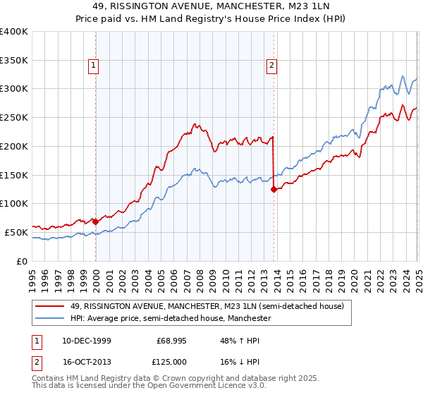 49, RISSINGTON AVENUE, MANCHESTER, M23 1LN: Price paid vs HM Land Registry's House Price Index