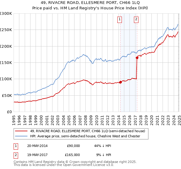 49, RIVACRE ROAD, ELLESMERE PORT, CH66 1LQ: Price paid vs HM Land Registry's House Price Index