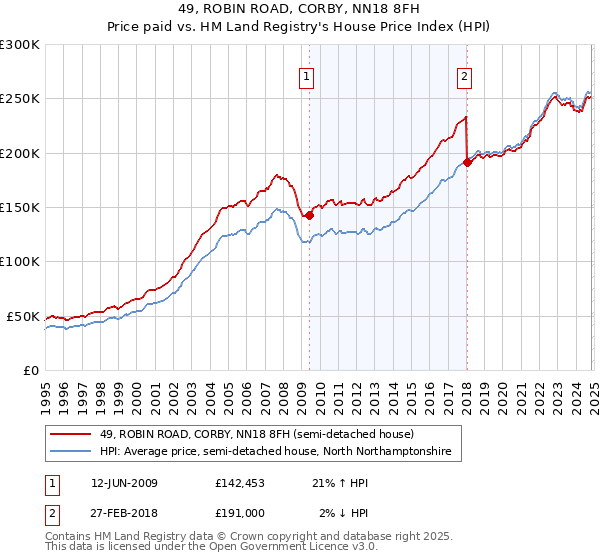 49, ROBIN ROAD, CORBY, NN18 8FH: Price paid vs HM Land Registry's House Price Index