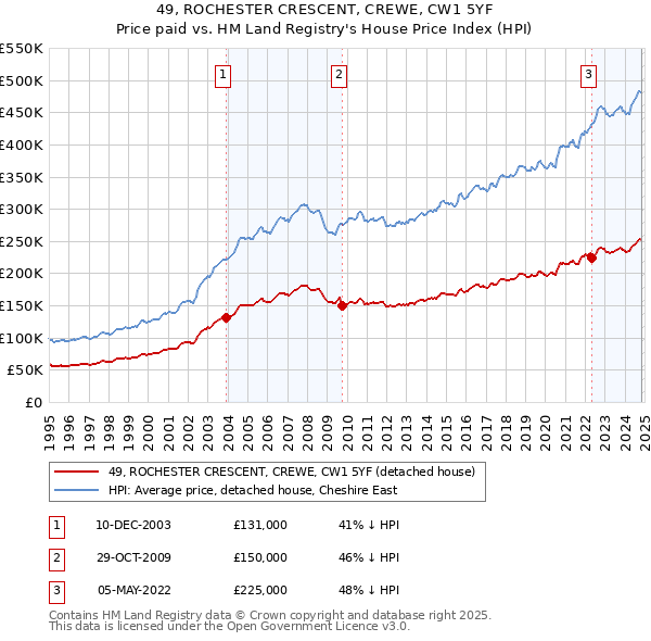 49, ROCHESTER CRESCENT, CREWE, CW1 5YF: Price paid vs HM Land Registry's House Price Index