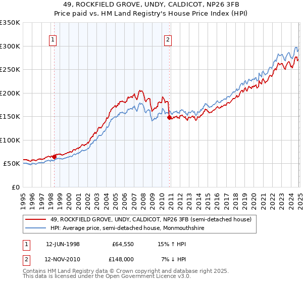 49, ROCKFIELD GROVE, UNDY, CALDICOT, NP26 3FB: Price paid vs HM Land Registry's House Price Index