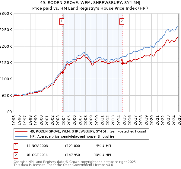 49, RODEN GROVE, WEM, SHREWSBURY, SY4 5HJ: Price paid vs HM Land Registry's House Price Index