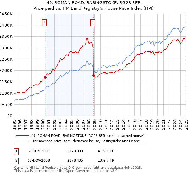 49, ROMAN ROAD, BASINGSTOKE, RG23 8ER: Price paid vs HM Land Registry's House Price Index