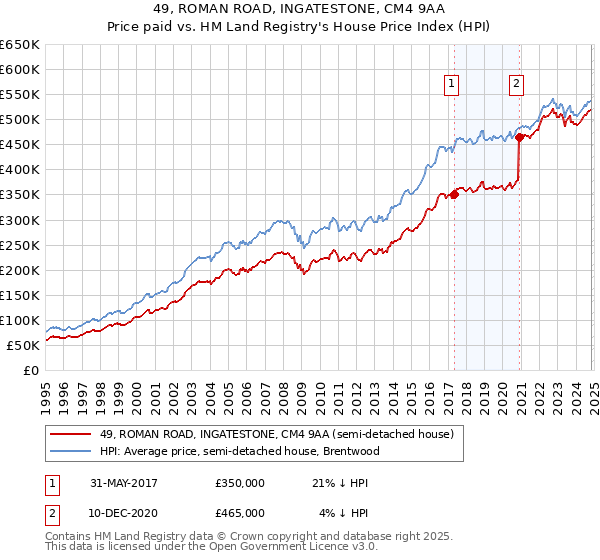 49, ROMAN ROAD, INGATESTONE, CM4 9AA: Price paid vs HM Land Registry's House Price Index