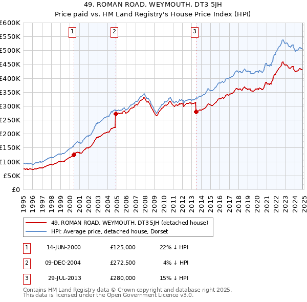 49, ROMAN ROAD, WEYMOUTH, DT3 5JH: Price paid vs HM Land Registry's House Price Index