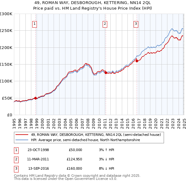 49, ROMAN WAY, DESBOROUGH, KETTERING, NN14 2QL: Price paid vs HM Land Registry's House Price Index