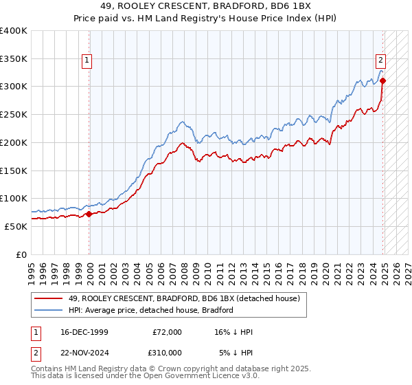 49, ROOLEY CRESCENT, BRADFORD, BD6 1BX: Price paid vs HM Land Registry's House Price Index