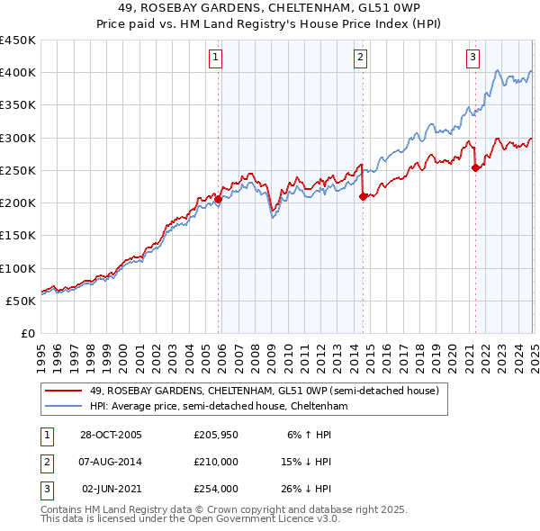 49, ROSEBAY GARDENS, CHELTENHAM, GL51 0WP: Price paid vs HM Land Registry's House Price Index