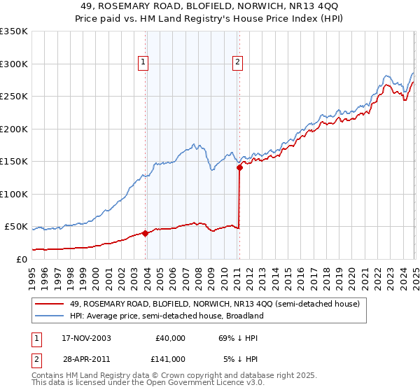 49, ROSEMARY ROAD, BLOFIELD, NORWICH, NR13 4QQ: Price paid vs HM Land Registry's House Price Index