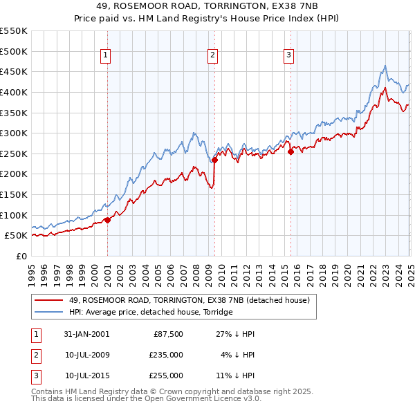 49, ROSEMOOR ROAD, TORRINGTON, EX38 7NB: Price paid vs HM Land Registry's House Price Index