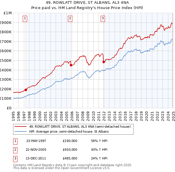 49, ROWLATT DRIVE, ST ALBANS, AL3 4NA: Price paid vs HM Land Registry's House Price Index