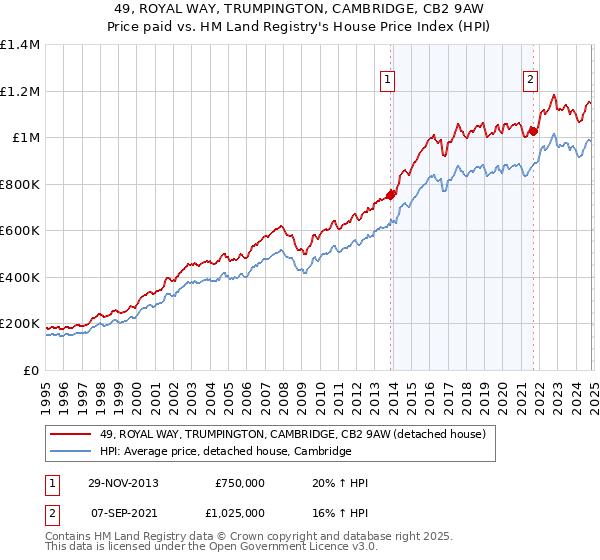 49, ROYAL WAY, TRUMPINGTON, CAMBRIDGE, CB2 9AW: Price paid vs HM Land Registry's House Price Index