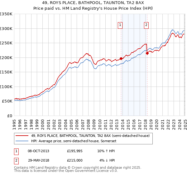 49, ROYS PLACE, BATHPOOL, TAUNTON, TA2 8AX: Price paid vs HM Land Registry's House Price Index