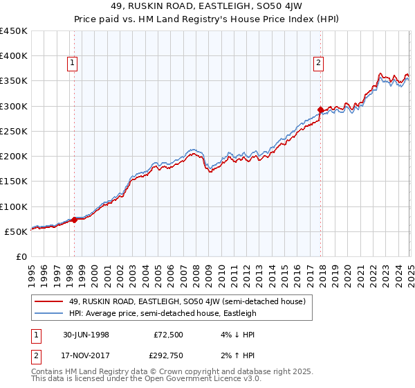 49, RUSKIN ROAD, EASTLEIGH, SO50 4JW: Price paid vs HM Land Registry's House Price Index