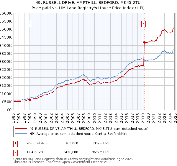 49, RUSSELL DRIVE, AMPTHILL, BEDFORD, MK45 2TU: Price paid vs HM Land Registry's House Price Index