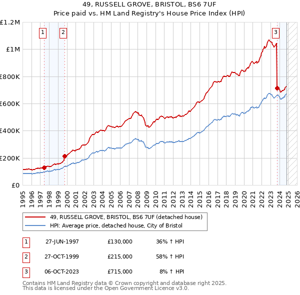 49, RUSSELL GROVE, BRISTOL, BS6 7UF: Price paid vs HM Land Registry's House Price Index