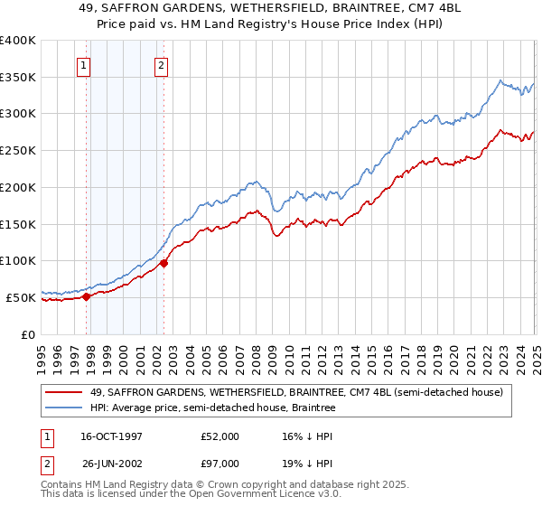 49, SAFFRON GARDENS, WETHERSFIELD, BRAINTREE, CM7 4BL: Price paid vs HM Land Registry's House Price Index