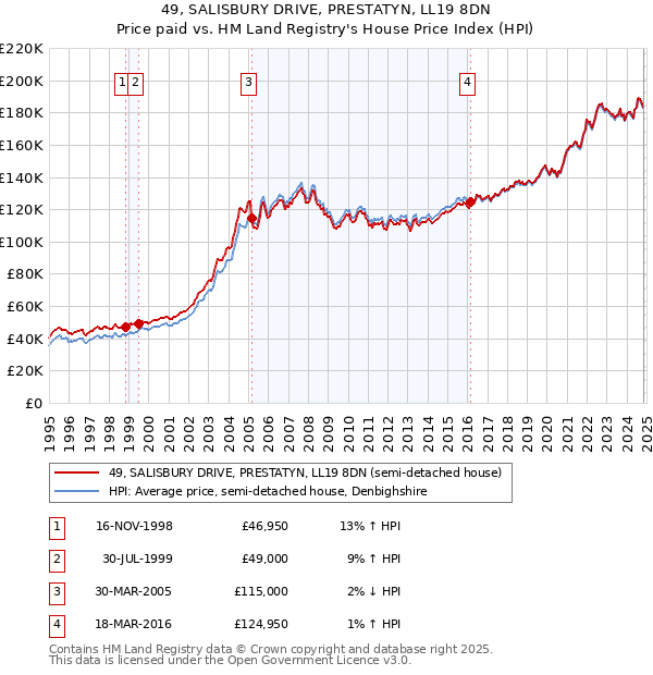 49, SALISBURY DRIVE, PRESTATYN, LL19 8DN: Price paid vs HM Land Registry's House Price Index