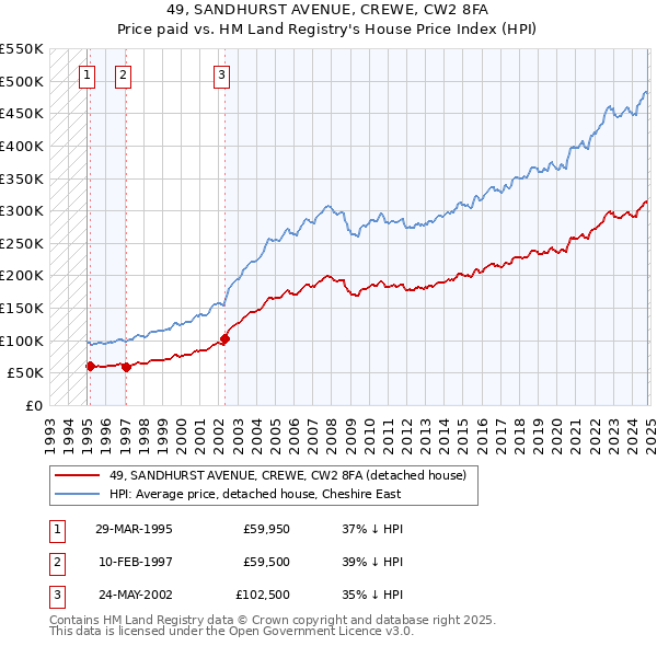 49, SANDHURST AVENUE, CREWE, CW2 8FA: Price paid vs HM Land Registry's House Price Index