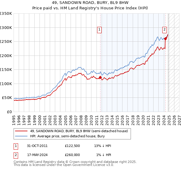 49, SANDOWN ROAD, BURY, BL9 8HW: Price paid vs HM Land Registry's House Price Index