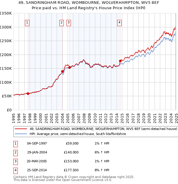 49, SANDRINGHAM ROAD, WOMBOURNE, WOLVERHAMPTON, WV5 8EF: Price paid vs HM Land Registry's House Price Index