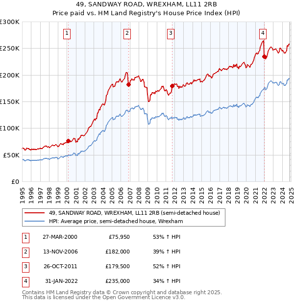 49, SANDWAY ROAD, WREXHAM, LL11 2RB: Price paid vs HM Land Registry's House Price Index