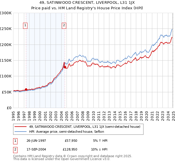 49, SATINWOOD CRESCENT, LIVERPOOL, L31 1JX: Price paid vs HM Land Registry's House Price Index