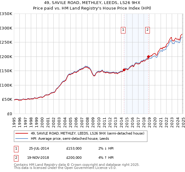 49, SAVILE ROAD, METHLEY, LEEDS, LS26 9HX: Price paid vs HM Land Registry's House Price Index